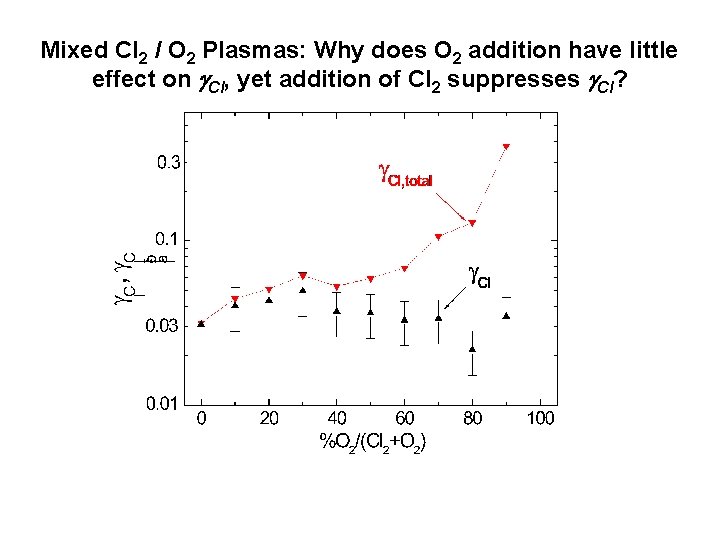 Mixed Cl 2 / O 2 Plasmas: Why does O 2 addition have little