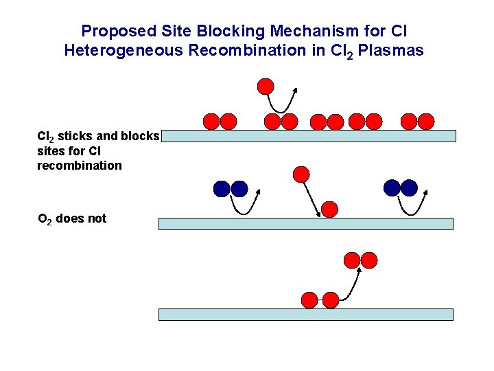 Proposed Site Blocking Mechanism for Cl Heterogeneous Recombination in Cl 2 Plasmas Cl 2