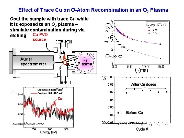 Effect of Trace Cu on O-Atom Recombination in an O 2 Plasma Coat the