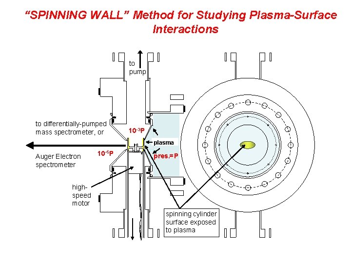 “SPINNING WALL” Method for Studying Plasma-Surface Interactions to pump to differentially-pumped mass spectrometer, or