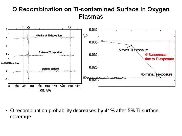 O Recombination on Ti-contamined Surface in Oxygen Plasmas • O recombination probability decreases by