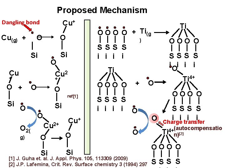 Proposed Mechanism Dangling bond Cu(g) + Cu+ O O Si O Cu + O