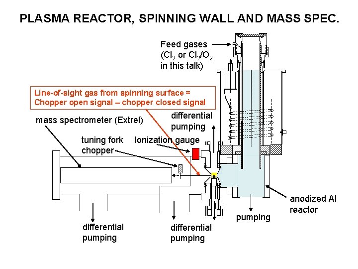 PLASMA REACTOR, SPINNING WALL AND MASS SPEC. Feed gases (Cl 2 or Cl 2/O