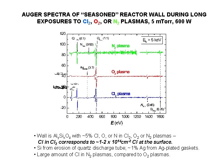 AUGER SPECTRA OF “SEASONED” REACTOR WALL DURING LONG EXPOSURES TO Cl 2, OR N