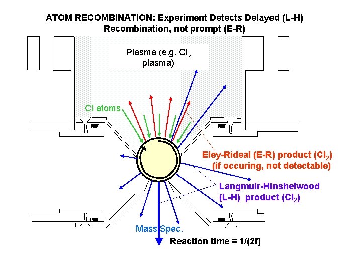 ATOM RECOMBINATION: Experiment Detects Delayed (L-H) Recombination, not prompt (E-R) Plasma (e. g. Cl