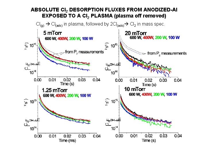 ABSOLUTE Cl 2 DESORPTION FLUXES FROM ANODIZED-Al EXPOSED TO A Cl 2 PLASMA (plasma