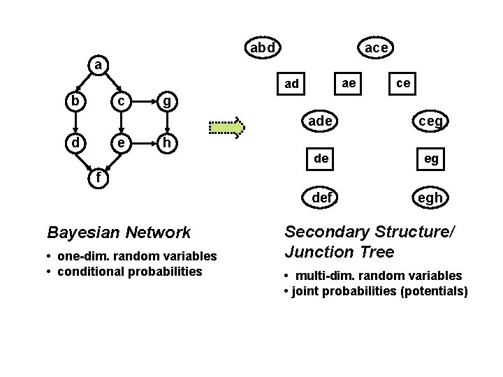 Intro to Junction Tree propagation and adaptations for