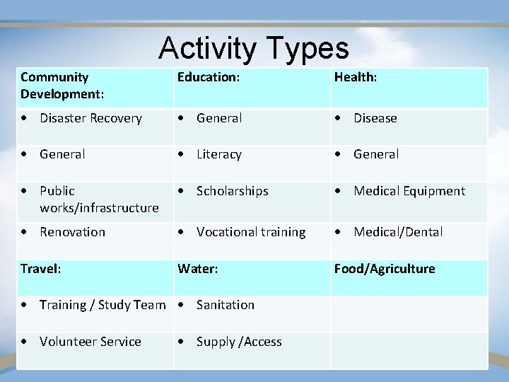 Activity Types Community Development: Education: Health: Disaster Recovery General Disease General Literacy General Public