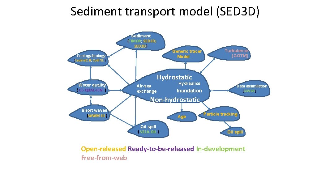 Sediment transport model (SED 3 D) Sediment {TIMOR; SED 3 D; SED 2 D}