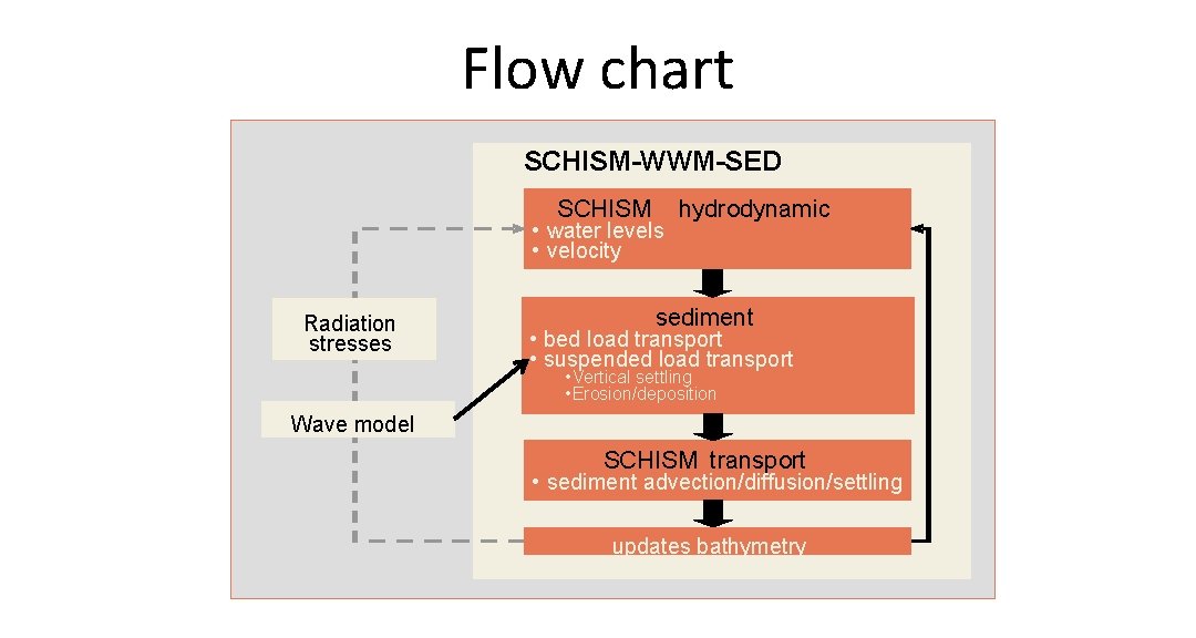 Flow chart MORSELFE SCHISM-WWM-SED -SELFE SCHISM SELFE hydrodynamic • water levels • velocity Radiation