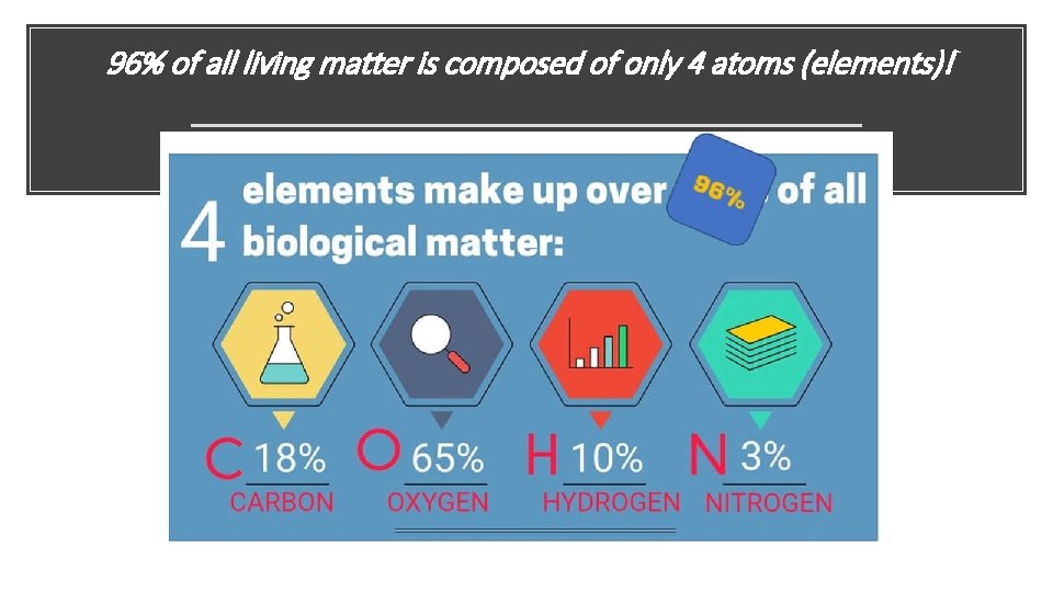 96% of all living matter is composed of only 4 atoms (elements)! 