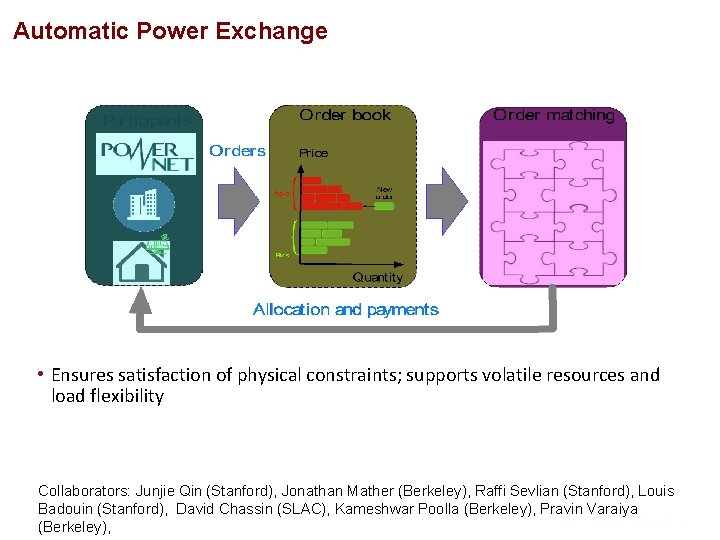 Automatic Power Exchange • Ensures satisfaction of physical constraints; supports volatile resources and load