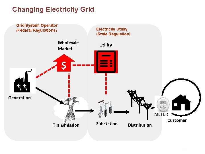 Changing Electricity Grid System Operator (Federal Regulations) Electricity Utility (State Regulation) Wholesale Market Utility