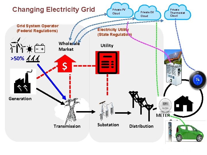 Changing Electricity Grid System Operator (Federal Regulations) Private EV Cloud Private Thermostat Cloud Electricity