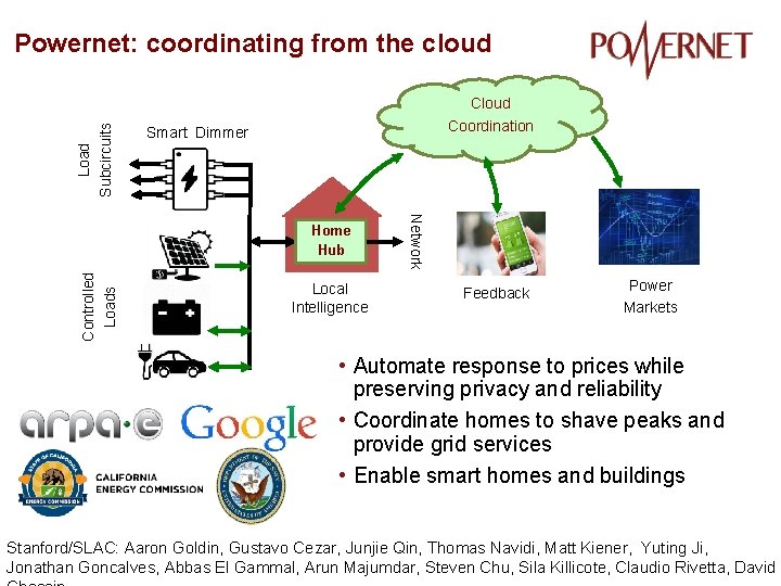 Load Subcircuits Powernet: coordinating from the cloud Coordination Smart Dimmer Controlled Loads Local Intelligence