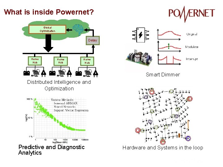 What is inside Powernet? Global Optimization Delay Home Hub Smart Dimmer Distributed Intelligence and