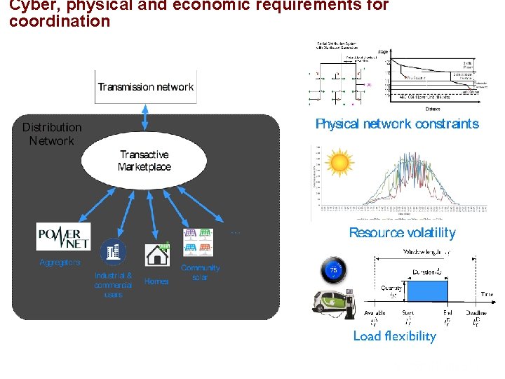 Cyber, physical and economic requirements for coordination 