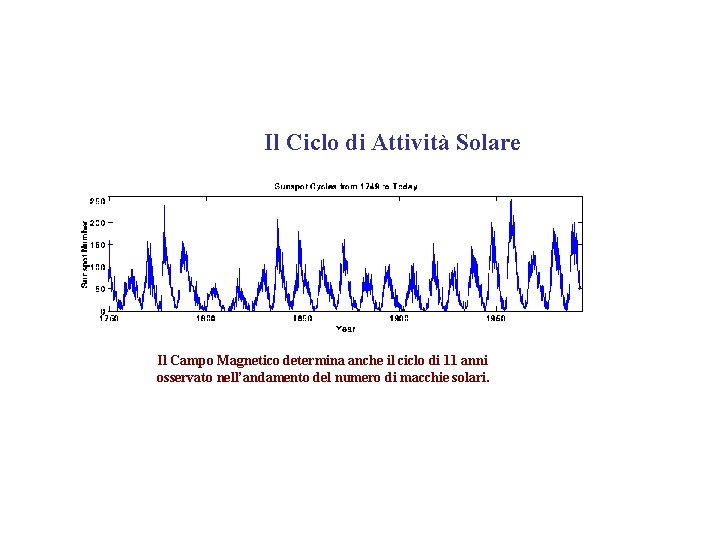 Il Ciclo di Attività Solare Il Campo Magnetico determina anche il ciclo di 11