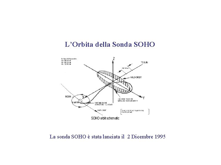 L’Orbita della Sonda SOHO La sonda SOHO è stata lanciata il 2 Dicembre 1995