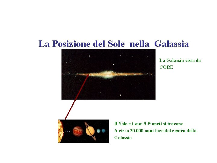 La Posizione del Sole nella Galassia La Galassia vista da COBE Il Sole e