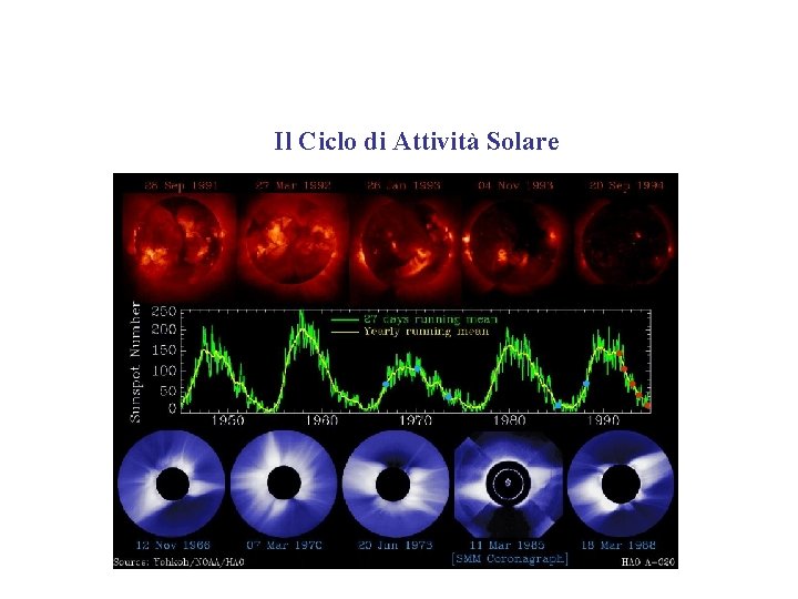 Il Ciclo di Attività Solare 