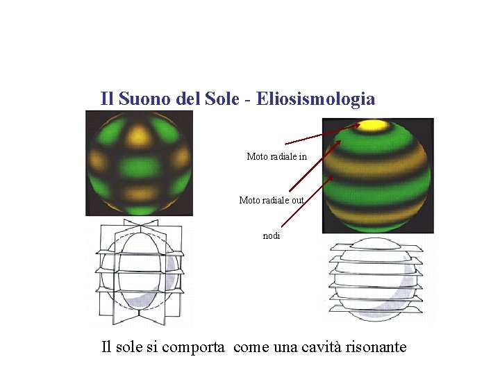 Il Suono del Sole - Eliosismologia Moto radiale in Moto radiale out nodi Il