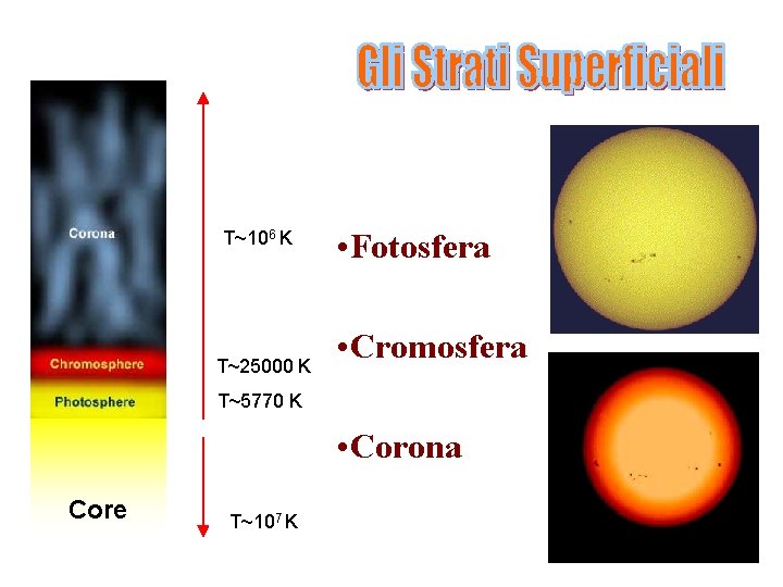 T~106 K T~25000 K • Fotosfera • Cromosfera T~5770 K • Corona Core T~107