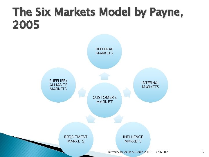 The Six Markets Model by Payne, 2005 REFFERAL MARKETS SUPPLIER/ ALLIANCE MARKETS INTERNAL MARKETS