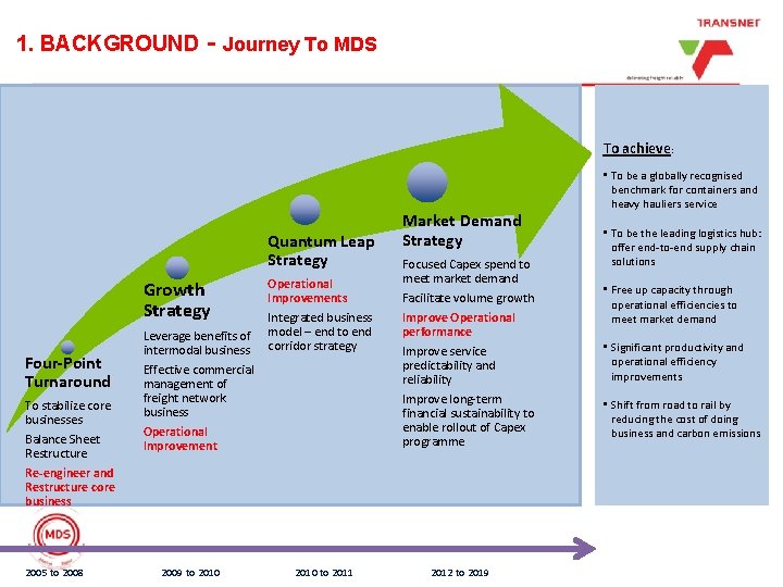 1. BACKGROUND - Journey To MDS To achieve: Quantum Leap Strategy Growth Strategy Four-Point