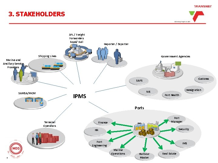 3. STAKEHOLDERS 3 PL / Freight Forwarders Road/ Rail Importer / Exporter Shipping Lines