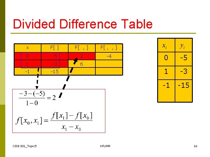 Divided Difference Table x F[ ] F[ , , ] 0 -5 2 -4