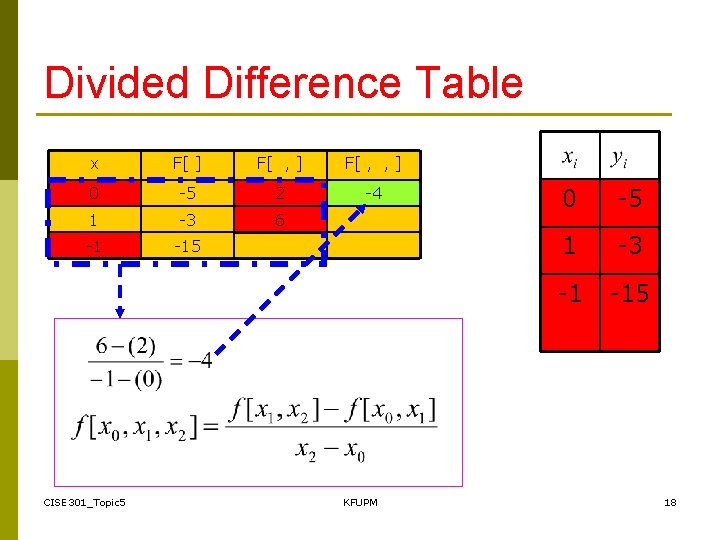 Divided Difference Table x F[ ] F[ , , ] 0 -5 2 -4