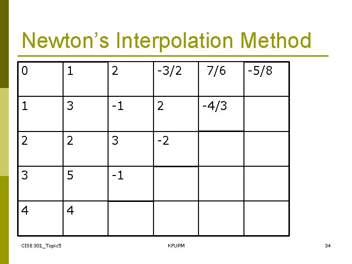 Newton’s Interpolation Method 0 1 2 -3/2 7/6 1 3 -1 2 -4/3 2