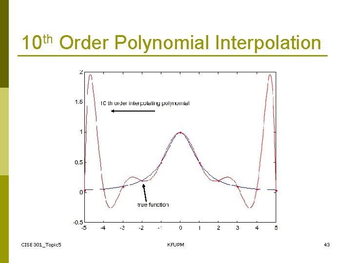 10 th Order Polynomial Interpolation CISE 301_Topic 5 KFUPM 43 