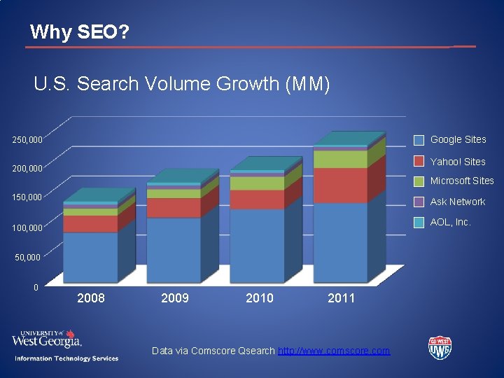 Why SEO? U. S. Search Volume Growth (MM) Google Sites 250, 000 Yahoo! Sites