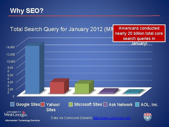 Why SEO? Total Search Query for January 2012 (MM) Americans conducted nearly 20 billion