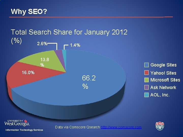 Why SEO? Total Search Share for January 2012 (%) 2. 6% 1. 4% 13.