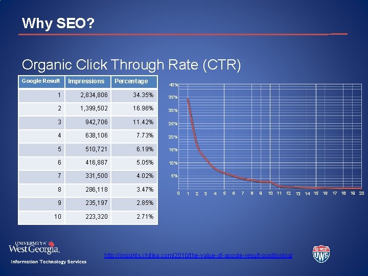 Why SEO? Organic Click Through Rate (CTR) Google Result Impressions Percentage 40% 1 2,