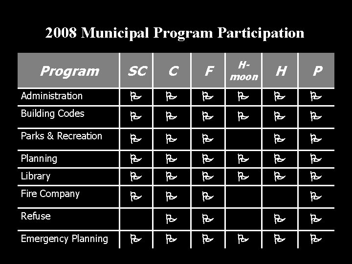 2008 Municipal Program Participation SC C F Hmoon Administration Building Codes Parks & Recreation