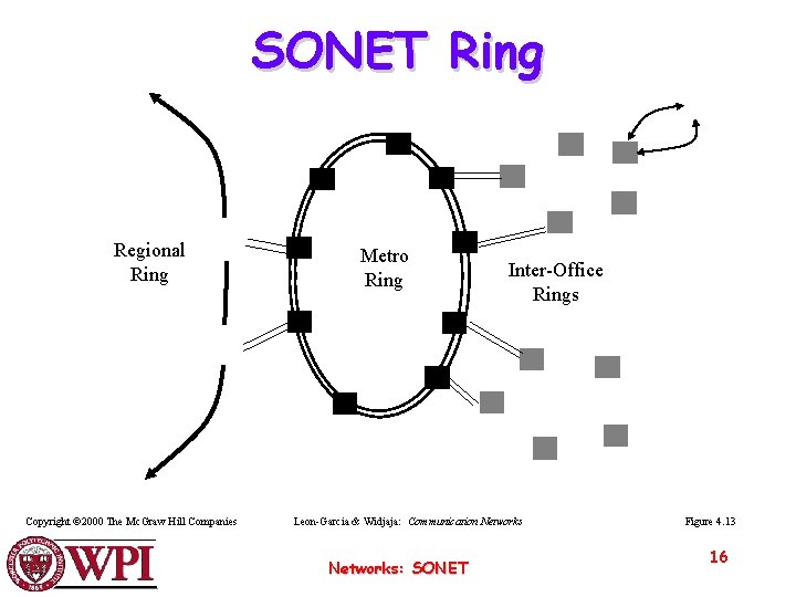 SONET Ring Regional Ring Copyright © 2000 The Mc. Graw Hill Companies Metro Ring