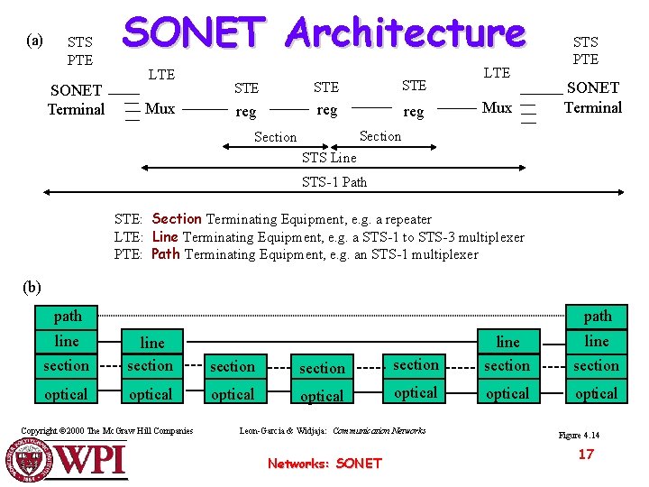 (a) STS PTE SONET Terminal SONET Architecture LTE Mux STE STE reg reg LTE