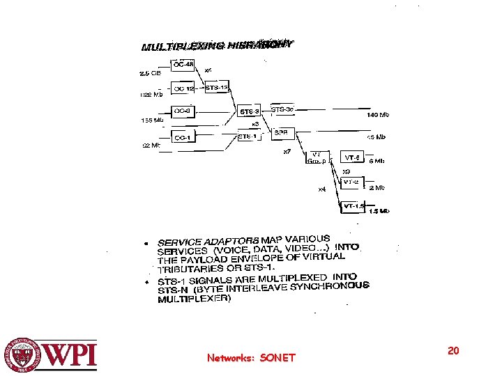 Networks: SONET 20 