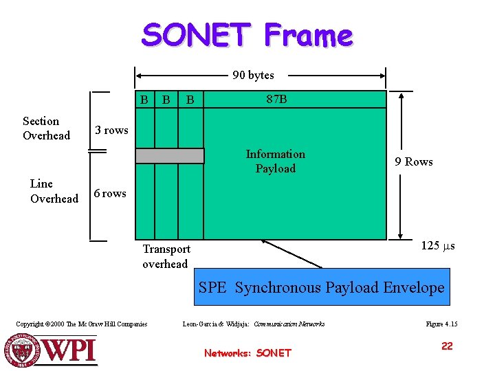 SONET Frame 90 bytes B Section Overhead B B 87 B 3 rows Information