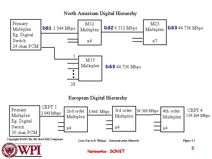 North American Digital Hierarchy Primary DS 1 1. 544 Mbps Multiplex Eg. Digital Switch