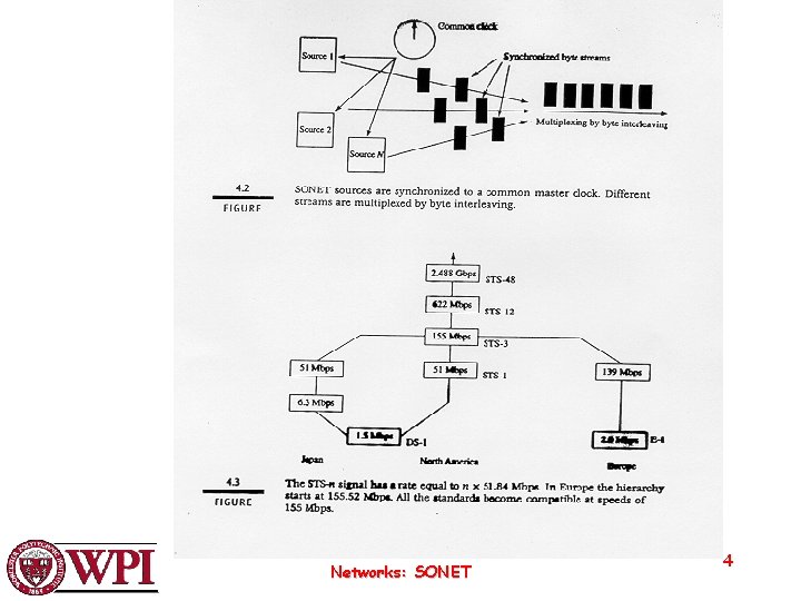 Networks: SONET 4 