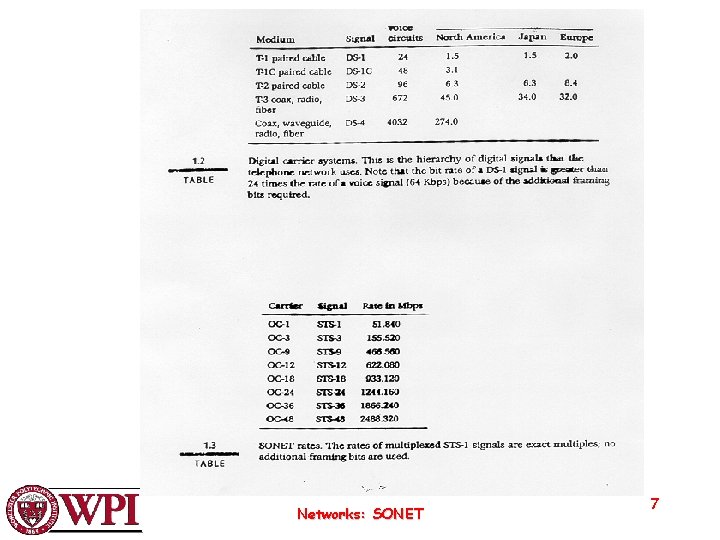 Networks: SONET 7 