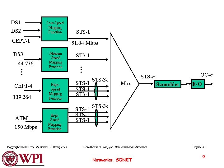 DS 1 DS 2 Low-Speed Mapping Function CEPT-1 DS 3 44. 736 CEPT-4 139.