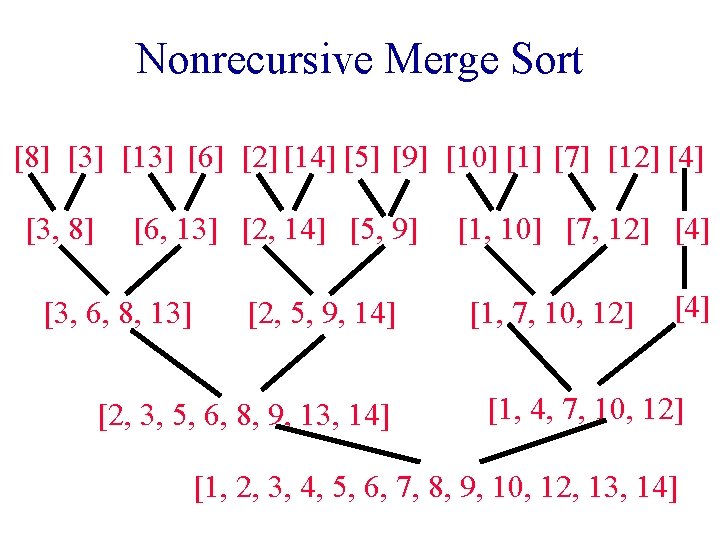 Nonrecursive Merge Sort [8] [3] [13] [6] [2] [14] [5] [9] [10] [1] [7]