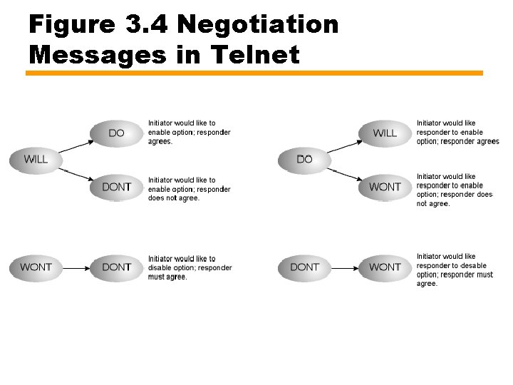 Figure 3. 4 Negotiation Messages in Telnet 