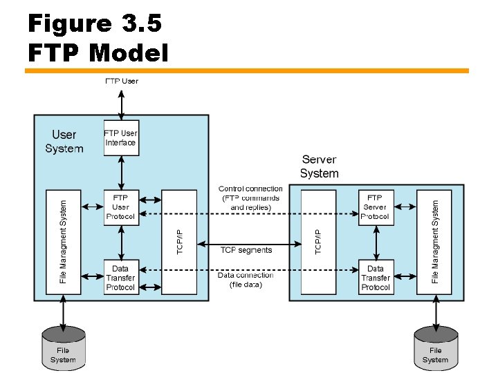 Figure 3. 5 FTP Model 